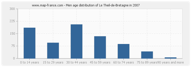 Men age distribution of Le Theil-de-Bretagne in 2007